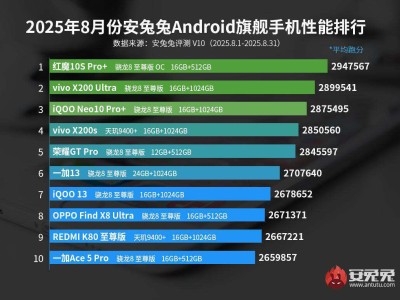 8月安卓性能排行出爐：紅魔10S Pro+領(lǐng)銜，驍龍8至尊版展現(xiàn)強(qiáng)勁實(shí)力